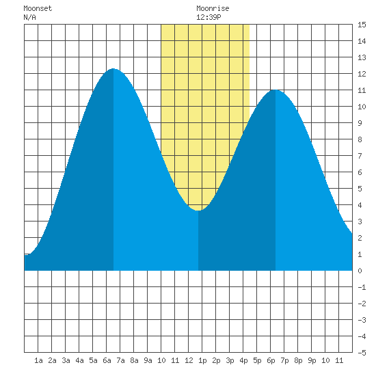 Kukak, Kukak Bay tide chart for Friday, December 26, 2025