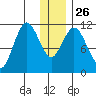 Kukak, Kukak Bay tide chart for Friday, December 26, 2025