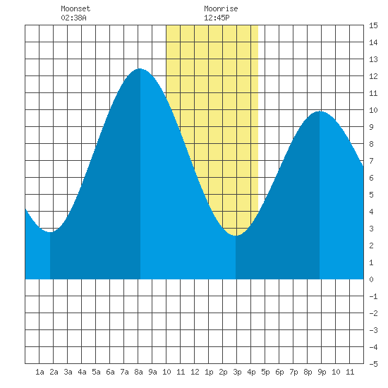 Kukak, Kukak Bay tide chart for Sunday, December 28, 2025