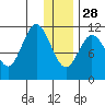 Kukak, Kukak Bay tide chart for Sunday, December 28, 2025