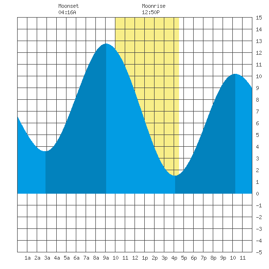 Kukak, Kukak Bay tide chart for Monday, December 29, 2025