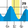 Kukak, Kukak Bay tide chart for Monday, December 29, 2025