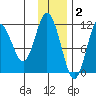 Kukak, Kukak Bay tide chart for Tuesday, December 2, 2025