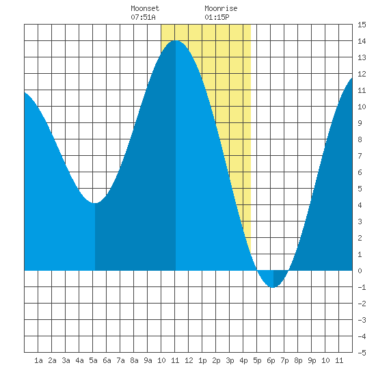 Kukak, Kukak Bay tide chart for Wednesday, December 31, 2025