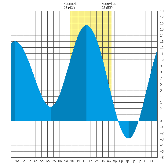 Kukak, Kukak Bay tide chart for Wednesday, December 3, 2025