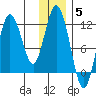 Kukak, Kukak Bay tide chart for Friday, December 5, 2025