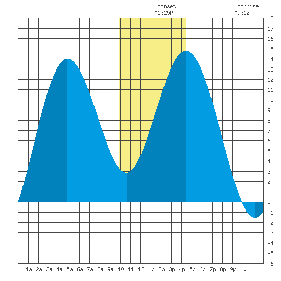 Kukak, Kukak Bay tide chart for Monday, December 8, 2025