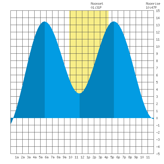 Kukak, Kukak Bay tide chart for Tuesday, December 9, 2025