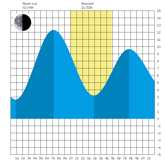 Kukak, Kukak Bay tide chart for Saturday, January 10, 2026