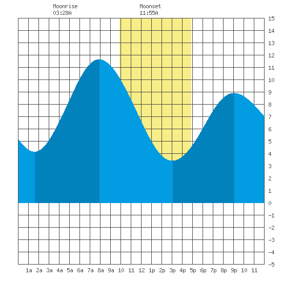 Kukak, Kukak Bay tide chart for Sunday, January 11, 2026