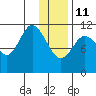 Kukak, Kukak Bay tide chart for Sunday, January 11, 2026