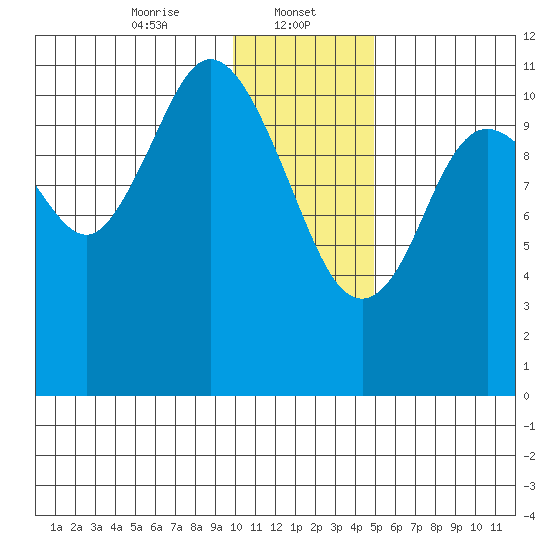 Kukak, Kukak Bay tide chart for Monday, January 12, 2026