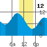 Kukak, Kukak Bay tide chart for Monday, January 12, 2026
