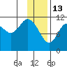 Kukak, Kukak Bay tide chart for Tuesday, January 13, 2026