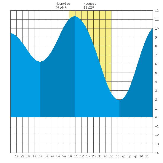 Kukak, Kukak Bay tide chart for Wednesday, January 14, 2026