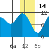 Kukak, Kukak Bay tide chart for Wednesday, January 14, 2026