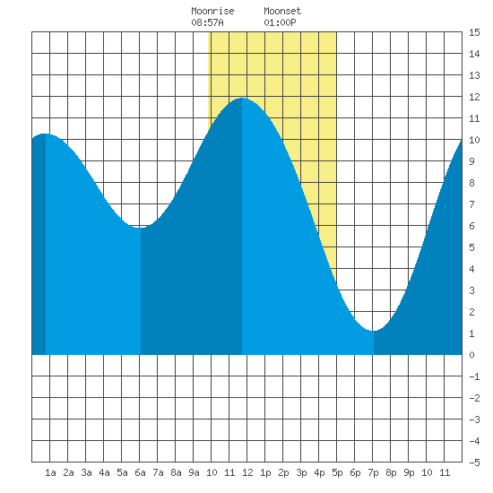 Kukak, Kukak Bay tide chart for Thursday, January 15, 2026