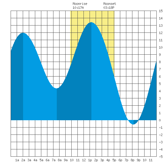 Kukak, Kukak Bay tide chart for Saturday, January 17, 2026