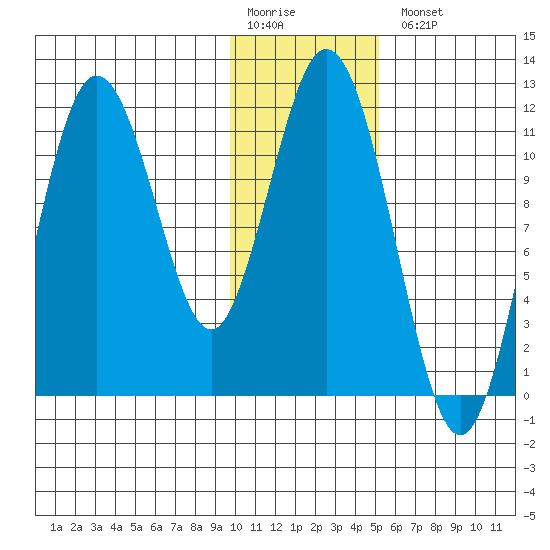 Kukak, Kukak Bay tide chart for Monday, January 19, 2026