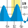 Kukak, Kukak Bay tide chart for Monday, January 19, 2026