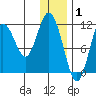 Kukak, Kukak Bay tide chart for Thursday, January 1, 2026