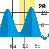 Kukak, Kukak Bay tide chart for Tuesday, January 20, 2026