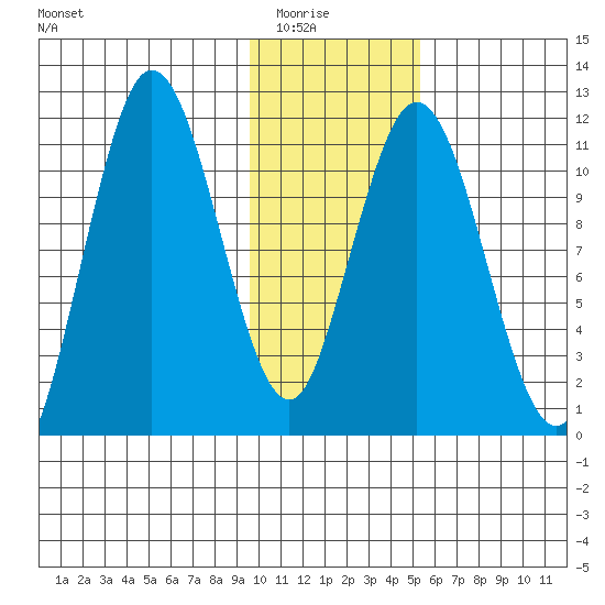 Kukak, Kukak Bay tide chart for Friday, January 23, 2026