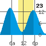 Kukak, Kukak Bay tide chart for Friday, January 23, 2026