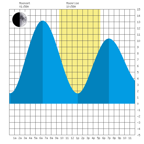 Kukak, Kukak Bay tide chart for Sunday, January 25, 2026