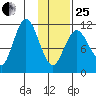 Kukak, Kukak Bay tide chart for Sunday, January 25, 2026