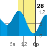 Kukak, Kukak Bay tide chart for Wednesday, January 28, 2026
