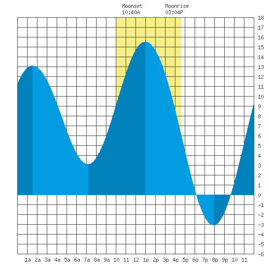 Kukak, Kukak Bay tide chart for Friday, January 2, 2026