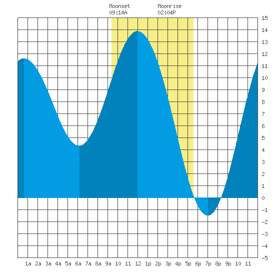 Kukak, Kukak Bay tide chart for Friday, January 30, 2026