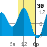 Kukak, Kukak Bay tide chart for Friday, January 30, 2026