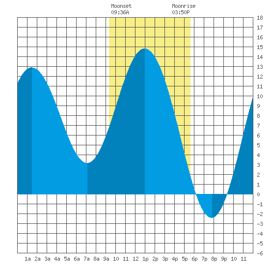 Kukak, Kukak Bay tide chart for Saturday, January 31, 2026