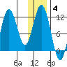 Kukak, Kukak Bay tide chart for Sunday, January 4, 2026