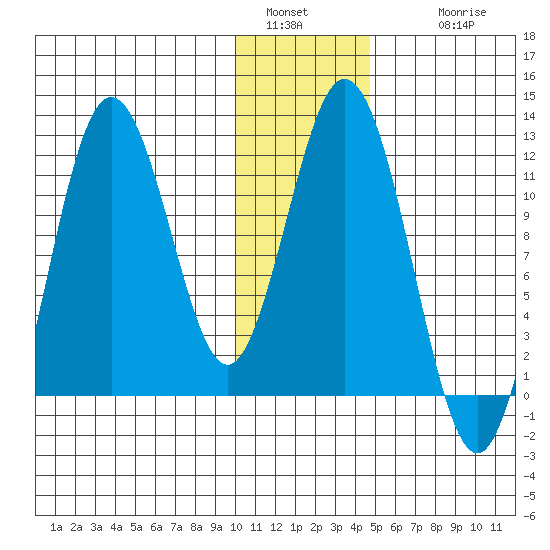 Kukak, Kukak Bay tide chart for Monday, January 5, 2026