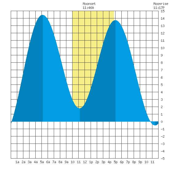 Kukak, Kukak Bay tide chart for Wednesday, January 7, 2026