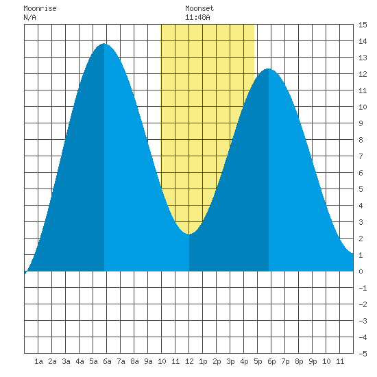 Kukak, Kukak Bay tide chart for Thursday, January 8, 2026
