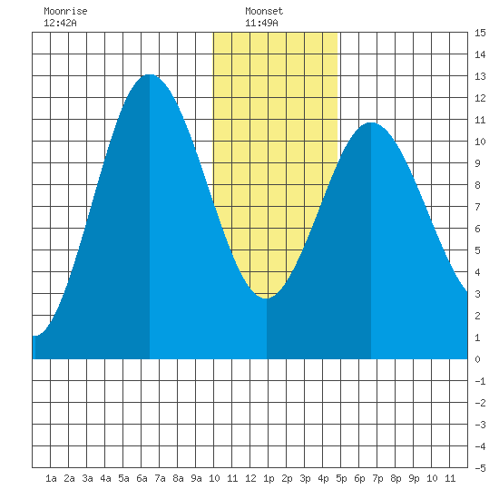 Kukak, Kukak Bay tide chart for Friday, January 9, 2026