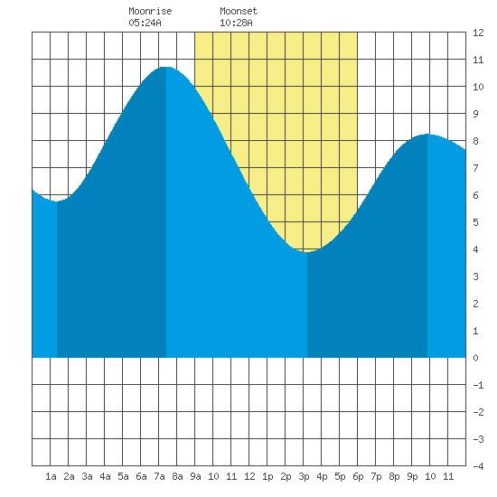 Kukak, Kukak Bay tide chart for Tuesday, February 10, 2026