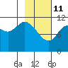 Kukak, Kukak Bay tide chart for Wednesday, February 11, 2026