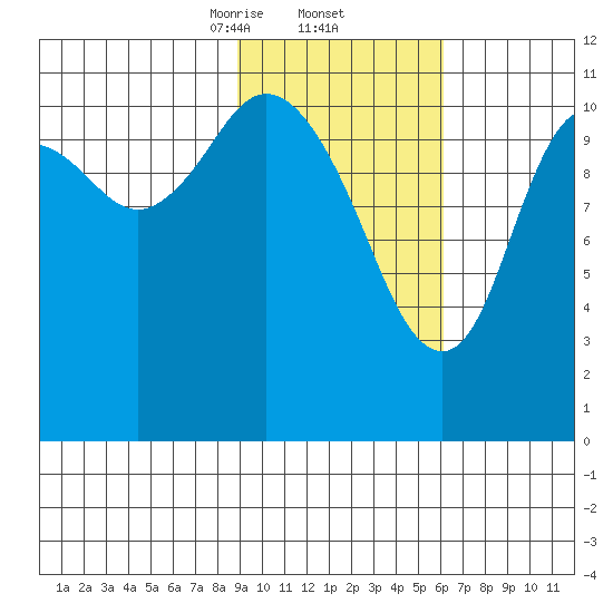 Kukak, Kukak Bay tide chart for Thursday, February 12, 2026