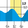 Kukak, Kukak Bay tide chart for Thursday, February 12, 2026