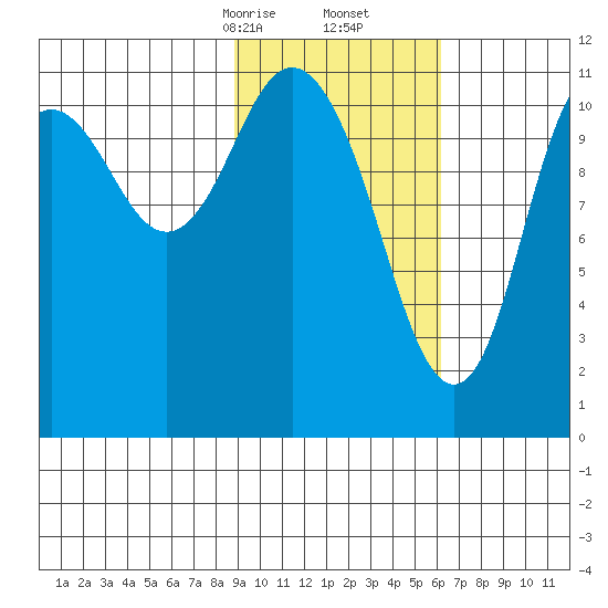 Kukak, Kukak Bay tide chart for Friday, February 13, 2026