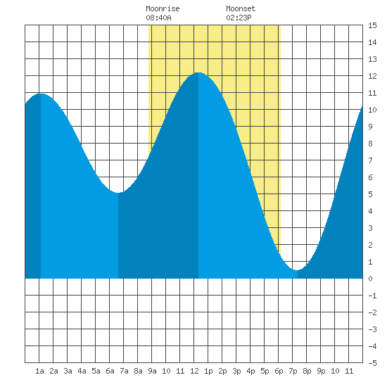 Kukak, Kukak Bay tide chart for Saturday, February 14, 2026
