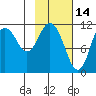 Kukak, Kukak Bay tide chart for Saturday, February 14, 2026