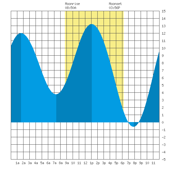 Kukak, Kukak Bay tide chart for Sunday, February 15, 2026