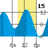 Kukak, Kukak Bay tide chart for Sunday, February 15, 2026