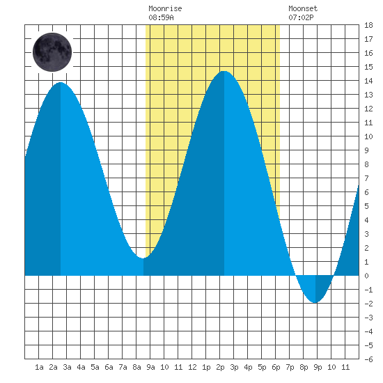 Kukak, Kukak Bay tide chart for Tuesday, February 17, 2026